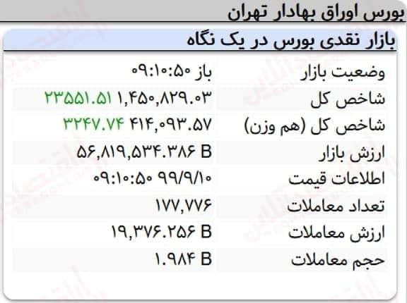 رشد 23هزار واحدی نماگر بورس در 10 دقیقه آغازین معاملات امروز رشد 23هزار واحدی نماگر بورس در 10 دقیقه آغازین معاملات امروز